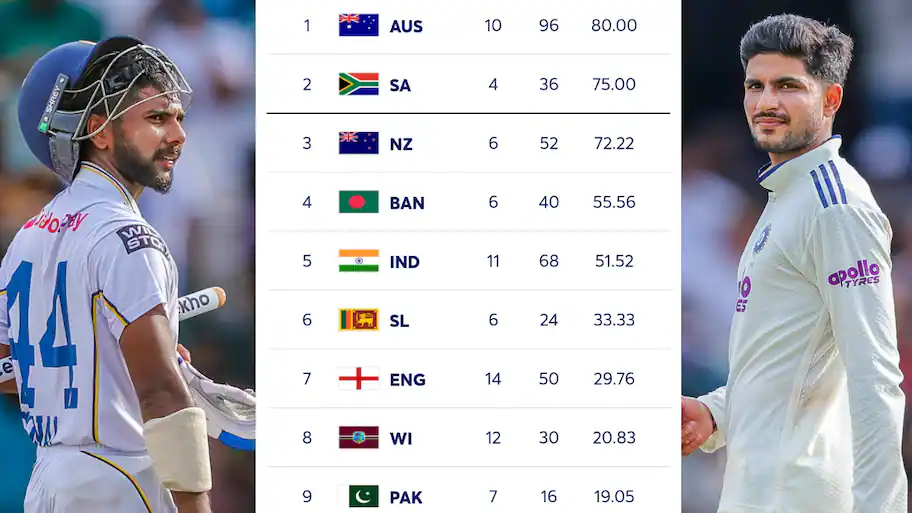 Heading into the final day of the second Test in Colombo, India looked primed to claim maximum