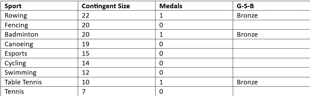 The returns from large contingents at the Aichi Nagoya Asian Games have been meagre