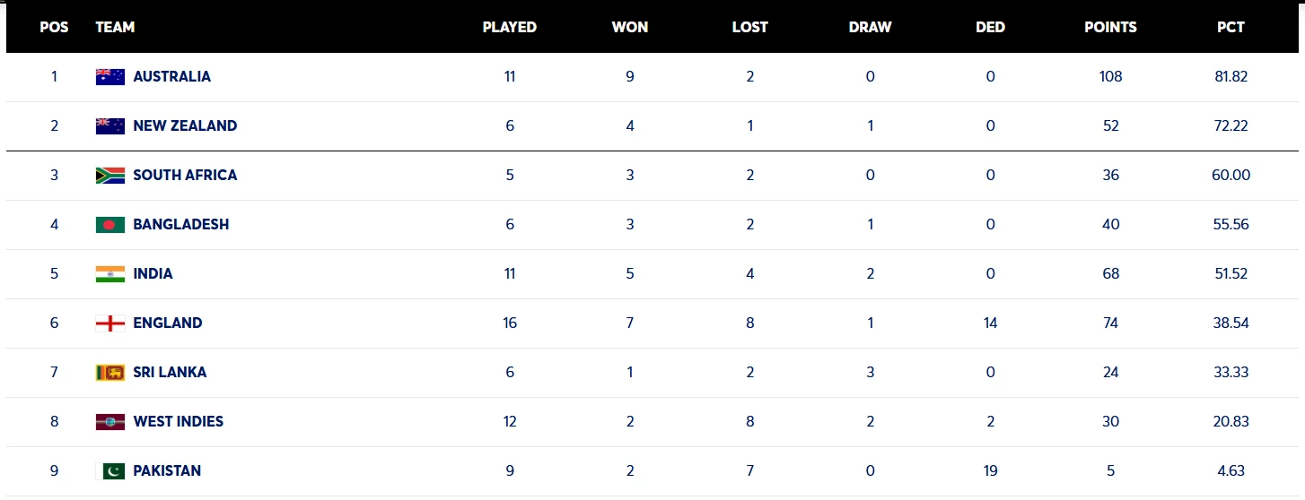 With the victory, Pat Cummins-led Australia strengthened their position at the top of the World
